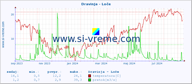 POVPREČJE :: Dravinja - Loče :: temperatura | pretok | višina :: zadnje leto / en dan.