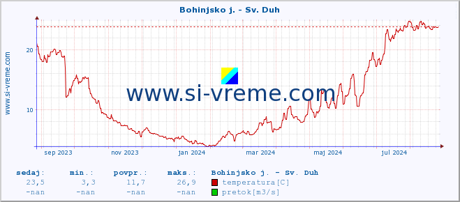 POVPREČJE :: Bohinjsko j. - Sv. Duh :: temperatura | pretok | višina :: zadnje leto / en dan.