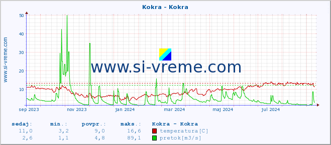 POVPREČJE :: Kokra - Kokra :: temperatura | pretok | višina :: zadnje leto / en dan.