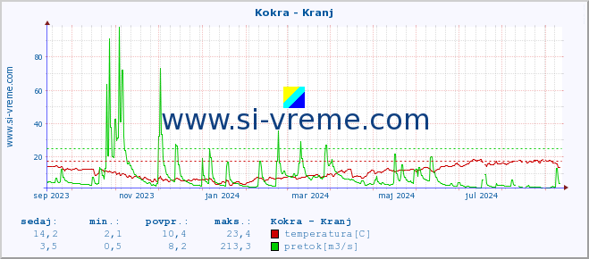 POVPREČJE :: Kokra - Kranj :: temperatura | pretok | višina :: zadnje leto / en dan.