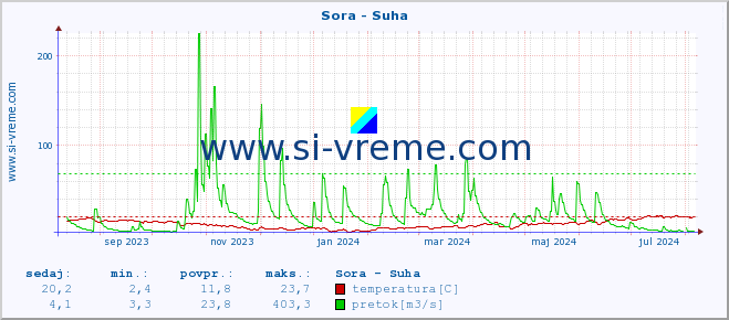 POVPREČJE :: Sora - Suha :: temperatura | pretok | višina :: zadnje leto / en dan.