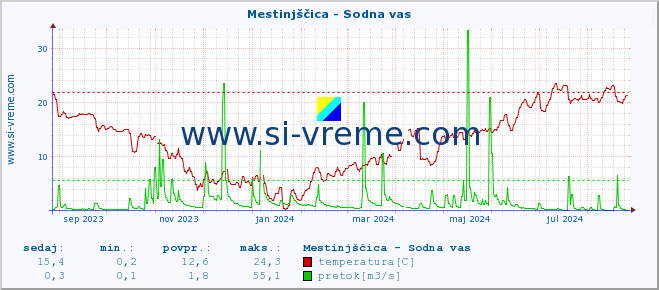 POVPREČJE :: Mestinjščica - Sodna vas :: temperatura | pretok | višina :: zadnje leto / en dan.