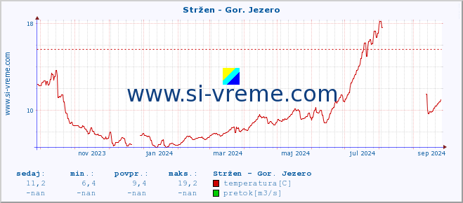 POVPREČJE :: Stržen - Gor. Jezero :: temperatura | pretok | višina :: zadnje leto / en dan.