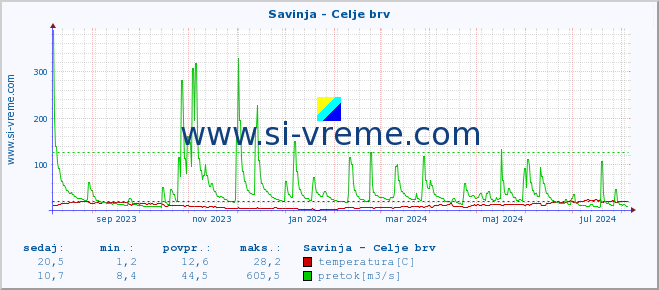 POVPREČJE :: Savinja - Celje brv :: temperatura | pretok | višina :: zadnje leto / en dan.