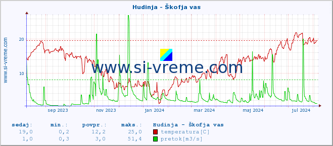 POVPREČJE :: Hudinja - Škofja vas :: temperatura | pretok | višina :: zadnje leto / en dan.