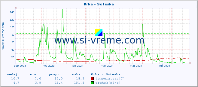 POVPREČJE :: Krka - Soteska :: temperatura | pretok | višina :: zadnje leto / en dan.