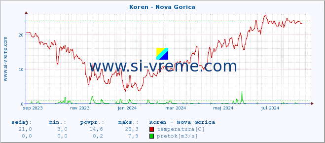 POVPREČJE :: Koren - Nova Gorica :: temperatura | pretok | višina :: zadnje leto / en dan.