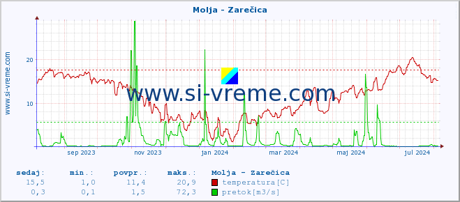 POVPREČJE :: Molja - Zarečica :: temperatura | pretok | višina :: zadnje leto / en dan.