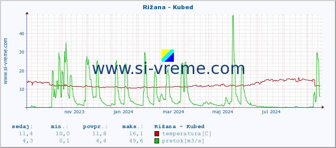 POVPREČJE :: Rižana - Kubed :: temperatura | pretok | višina :: zadnje leto / en dan.