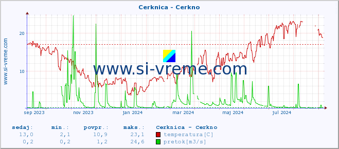 POVPREČJE :: Cerknica - Cerkno :: temperatura | pretok | višina :: zadnje leto / en dan.