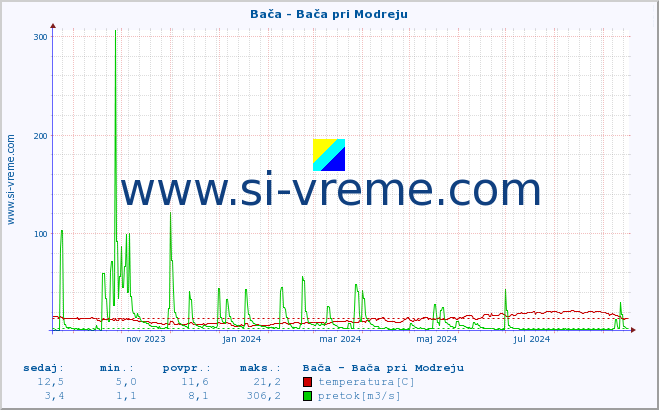 POVPREČJE :: Bača - Bača pri Modreju :: temperatura | pretok | višina :: zadnje leto / en dan.