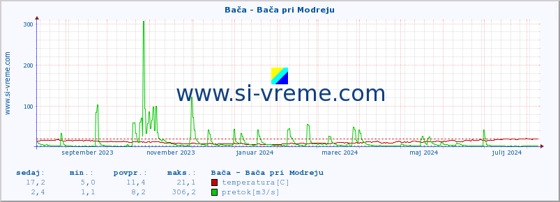 POVPREČJE :: Bača - Bača pri Modreju :: temperatura | pretok | višina :: zadnje leto / en dan.