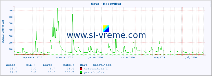 POVPREČJE :: Sava - Radovljica :: temperatura | pretok | višina :: zadnje leto / en dan.