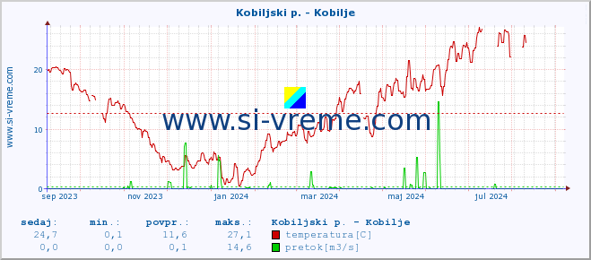 POVPREČJE :: Kobiljski p. - Kobilje :: temperatura | pretok | višina :: zadnje leto / en dan.