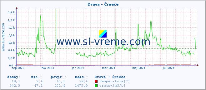 POVPREČJE :: Drava - Črneče :: temperatura | pretok | višina :: zadnje leto / en dan.