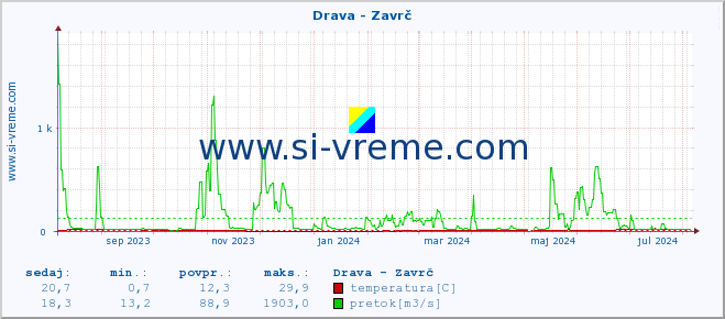 POVPREČJE :: Drava - Zavrč :: temperatura | pretok | višina :: zadnje leto / en dan.