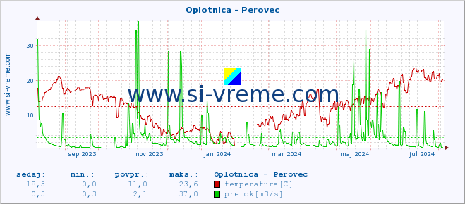 POVPREČJE :: Oplotnica - Perovec :: temperatura | pretok | višina :: zadnje leto / en dan.