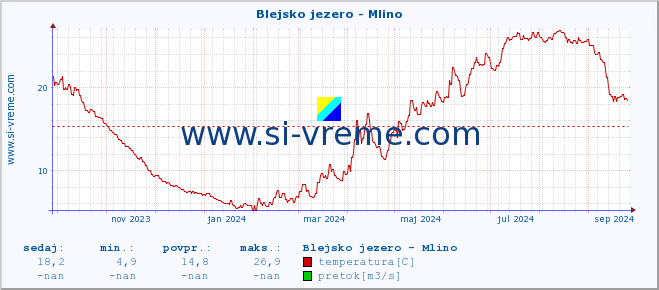 POVPREČJE :: Blejsko jezero - Mlino :: temperatura | pretok | višina :: zadnje leto / en dan.