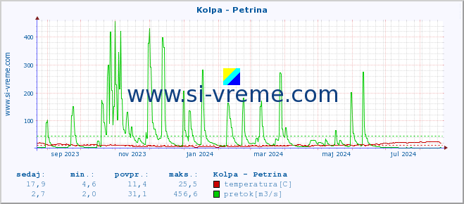 POVPREČJE :: Kolpa - Petrina :: temperatura | pretok | višina :: zadnje leto / en dan.