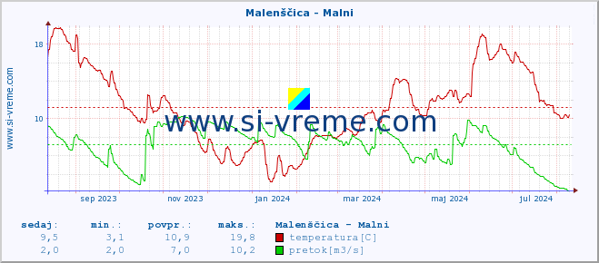 POVPREČJE :: Malenščica - Malni :: temperatura | pretok | višina :: zadnje leto / en dan.