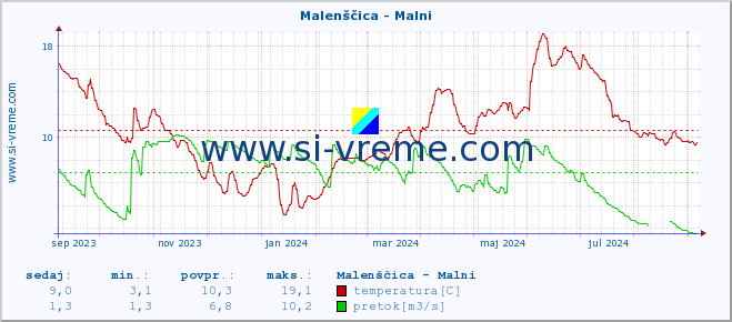 POVPREČJE :: Malenščica - Malni :: temperatura | pretok | višina :: zadnje leto / en dan.