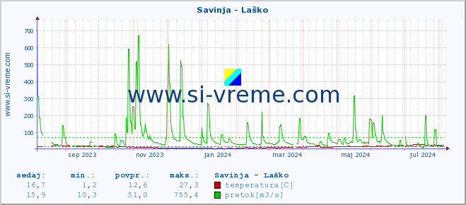 POVPREČJE :: Savinja - Laško :: temperatura | pretok | višina :: zadnje leto / en dan.