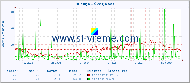 POVPREČJE :: Hudinja - Škofja vas :: temperatura | pretok | višina :: zadnje leto / en dan.