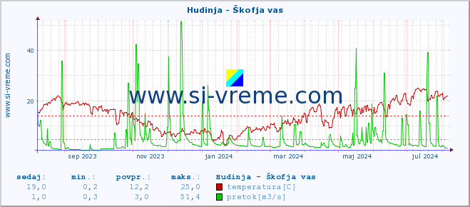 POVPREČJE :: Hudinja - Škofja vas :: temperatura | pretok | višina :: zadnje leto / en dan.