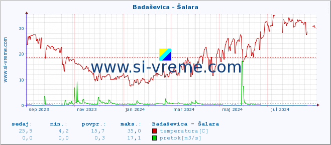 POVPREČJE :: Badaševica - Šalara :: temperatura | pretok | višina :: zadnje leto / en dan.