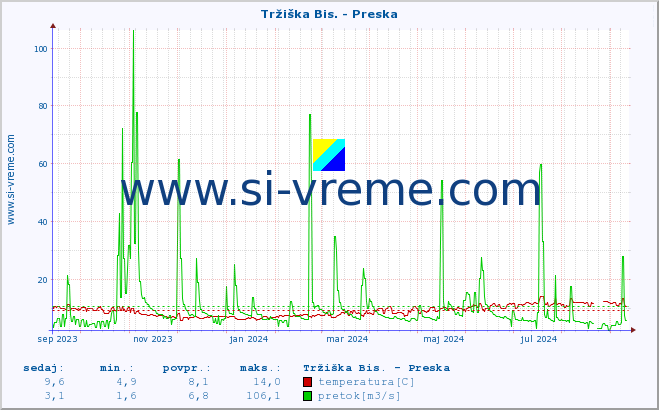 POVPREČJE :: Tržiška Bis. - Preska :: temperatura | pretok | višina :: zadnje leto / en dan.