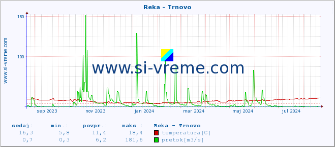 POVPREČJE :: Reka - Trnovo :: temperatura | pretok | višina :: zadnje leto / en dan.