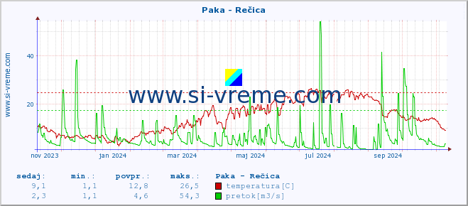 POVPREČJE :: Paka - Rečica :: temperatura | pretok | višina :: zadnje leto / en dan.