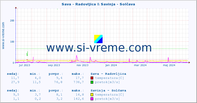 POVPREČJE :: Sava - Radovljica & Savinja - Solčava :: temperatura | pretok | višina :: zadnje leto / en dan.