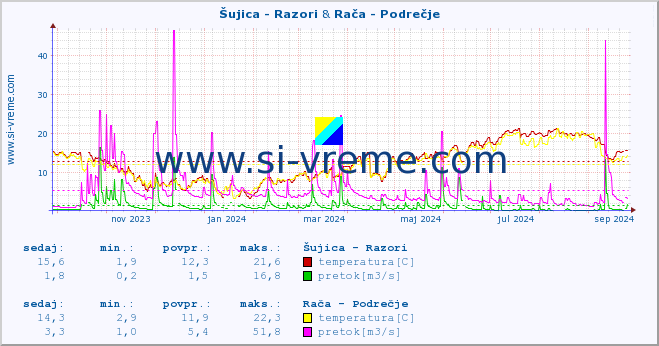 POVPREČJE :: Šujica - Razori & Rača - Podrečje :: temperatura | pretok | višina :: zadnje leto / en dan.