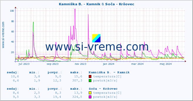 POVPREČJE :: Kamniška B. - Kamnik & Soča - Kršovec :: temperatura | pretok | višina :: zadnje leto / en dan.
