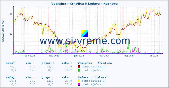 POVPREČJE :: Voglajna - Črnolica & Ledava - Nuskova :: temperatura | pretok | višina :: zadnje leto / en dan.