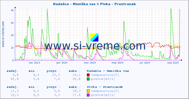 POVPREČJE :: Radešca - Meniška vas & Pivka - Prestranek :: temperatura | pretok | višina :: zadnje leto / en dan.