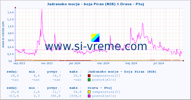 POVPREČJE :: Jadransko morje - boja Piran (NIB) & Drava - Ptuj :: temperatura | pretok | višina :: zadnje leto / en dan.