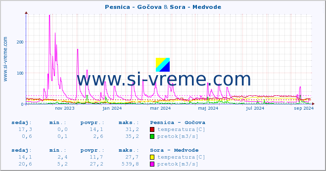 POVPREČJE :: Pesnica - Gočova & Sora - Medvode :: temperatura | pretok | višina :: zadnje leto / en dan.