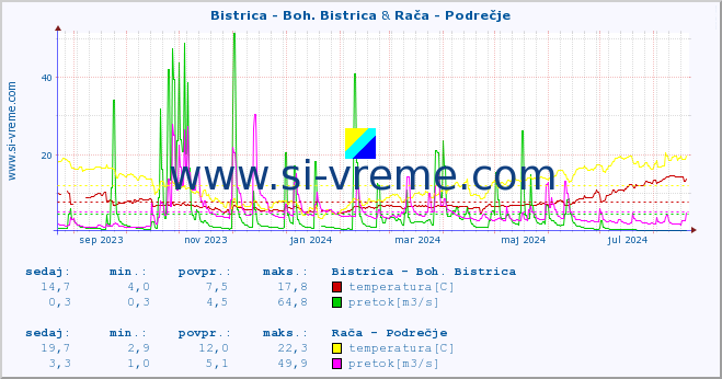 POVPREČJE :: Bistrica - Boh. Bistrica & Rača - Podrečje :: temperatura | pretok | višina :: zadnje leto / en dan.