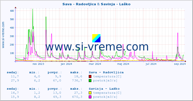 POVPREČJE :: Sava - Radovljica & Savinja - Laško :: temperatura | pretok | višina :: zadnje leto / en dan.