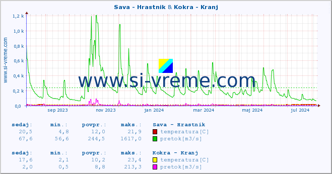 POVPREČJE :: Sava - Hrastnik & Kokra - Kranj :: temperatura | pretok | višina :: zadnje leto / en dan.