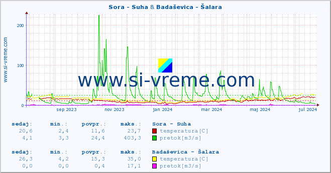 POVPREČJE :: Sora - Suha & Badaševica - Šalara :: temperatura | pretok | višina :: zadnje leto / en dan.