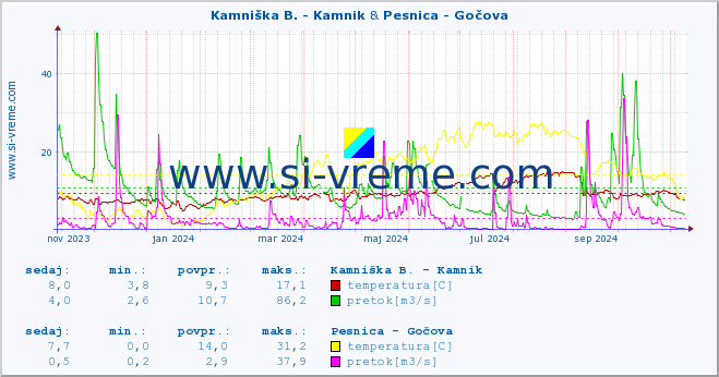 POVPREČJE :: Kamniška B. - Kamnik & Pesnica - Gočova :: temperatura | pretok | višina :: zadnje leto / en dan.