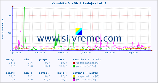 POVPREČJE :: Kamniška B. - Vir & Savinja - Letuš :: temperatura | pretok | višina :: zadnje leto / en dan.