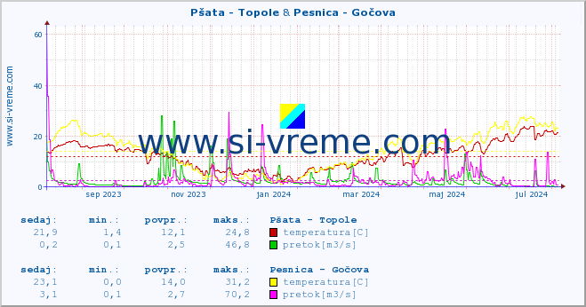 POVPREČJE :: Pšata - Topole & Pesnica - Gočova :: temperatura | pretok | višina :: zadnje leto / en dan.