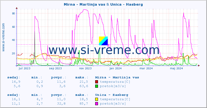 POVPREČJE :: Mirna - Martinja vas & Unica - Hasberg :: temperatura | pretok | višina :: zadnje leto / en dan.