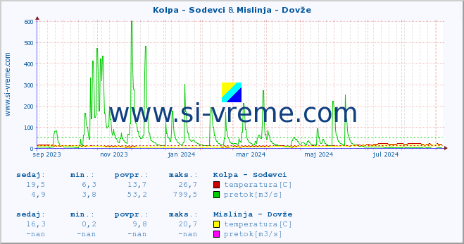 POVPREČJE :: Kolpa - Sodevci & Mislinja - Dovže :: temperatura | pretok | višina :: zadnje leto / en dan.