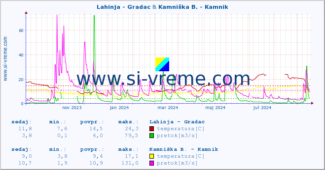 POVPREČJE :: Lahinja - Gradac & Kamniška B. - Kamnik :: temperatura | pretok | višina :: zadnje leto / en dan.