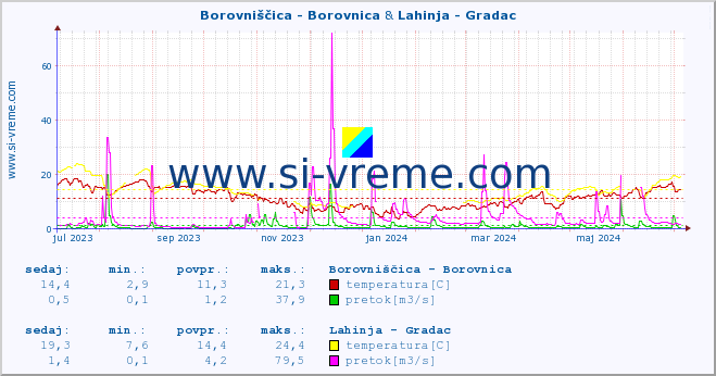 POVPREČJE :: Borovniščica - Borovnica & Lahinja - Gradac :: temperatura | pretok | višina :: zadnje leto / en dan.